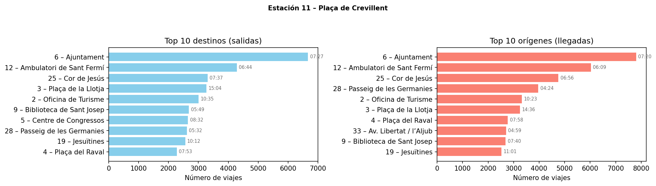 Estación 011 – Plaça de Crevillent